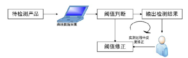 傳統(tǒng)判定開(kāi)關(guān)合格與NG的應(yīng)用方案.png